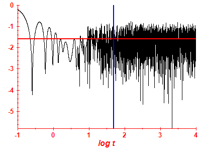 Survival probability log